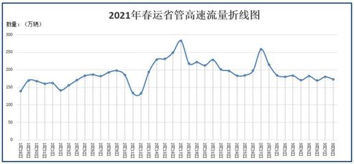 今年春運(yùn)湖北客流將達(dá)2807萬人次,湖北交警提示交通事故風(fēng)險(xiǎn)隱患